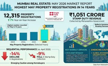 Mumbai records highest May property registrations in 14 years; experts cite resilient demand amid emerging caution